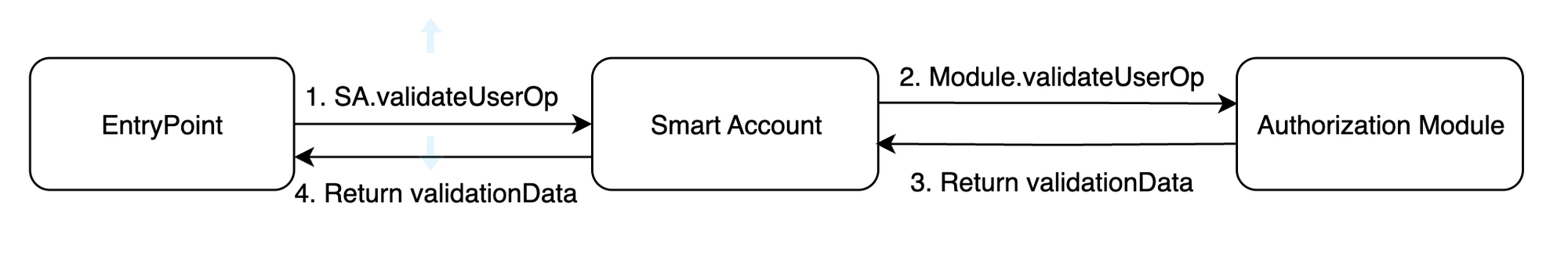 useropvalidationflow